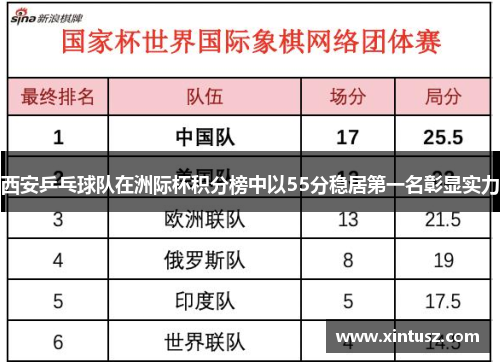西安乒乓球队在洲际杯积分榜中以55分稳居第一名彰显实力